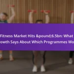 UK Fitness Market Hits &pound;6.5bn: What the Growth Says About Which Programmes Work